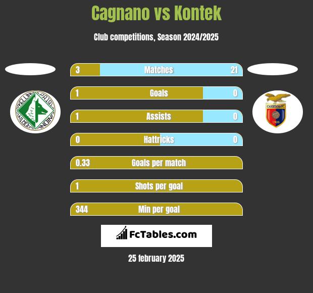 Cagnano vs Kontek h2h player stats