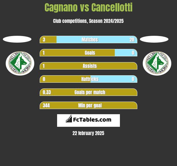 Cagnano vs Cancellotti h2h player stats