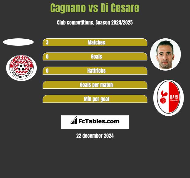 Cagnano vs Di Cesare h2h player stats