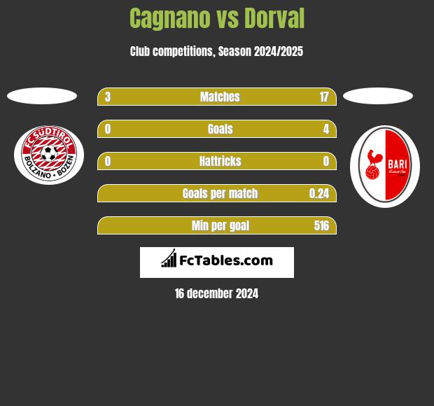 Cagnano vs Dorval h2h player stats