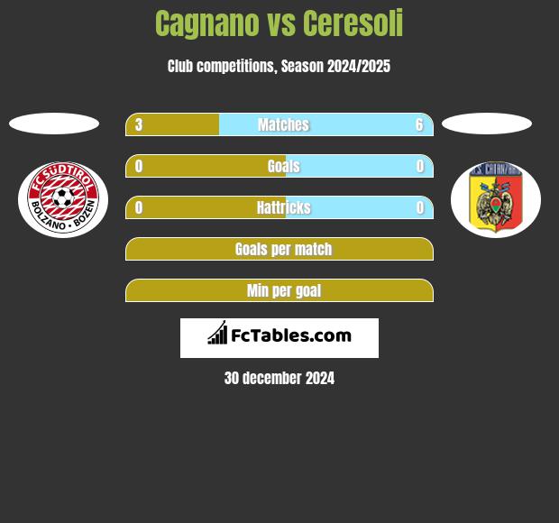 Cagnano vs Ceresoli h2h player stats