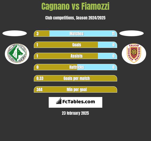 Cagnano vs Fiamozzi h2h player stats