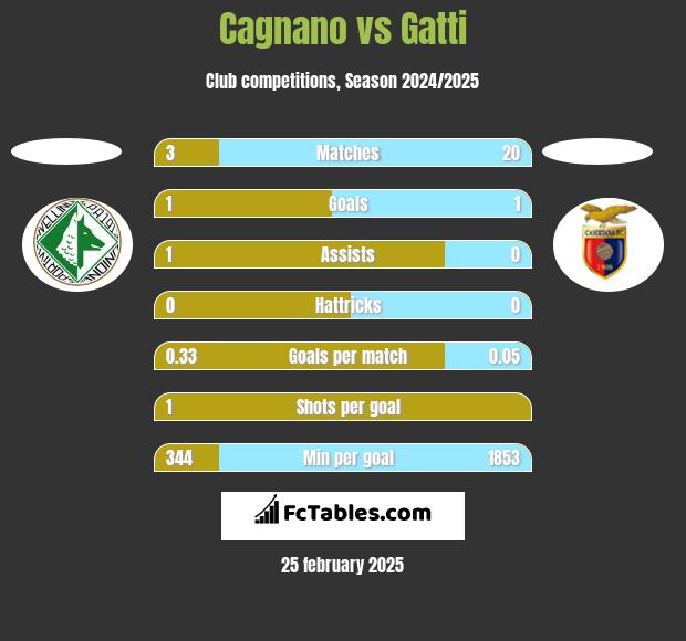 Cagnano vs Gatti h2h player stats