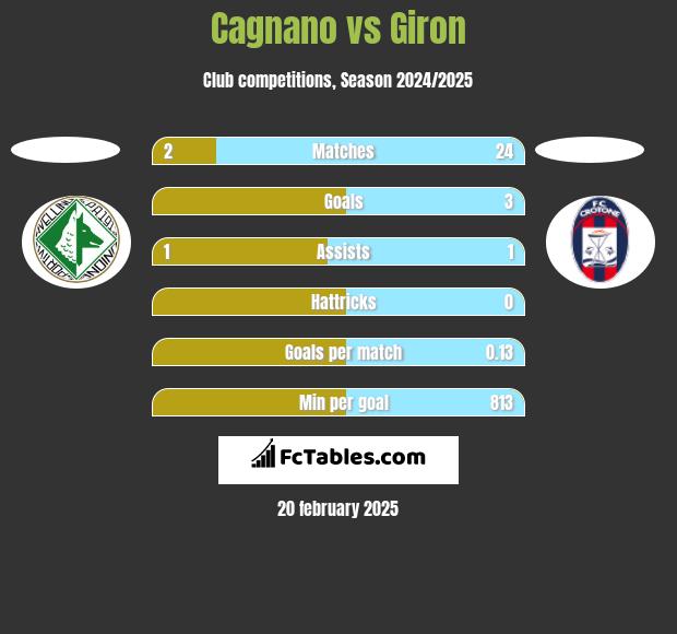 Cagnano vs Giron h2h player stats