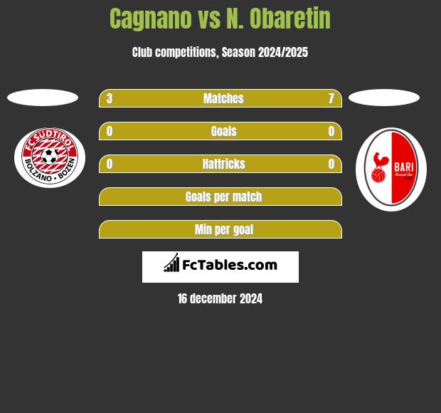 Cagnano vs N. Obaretin h2h player stats