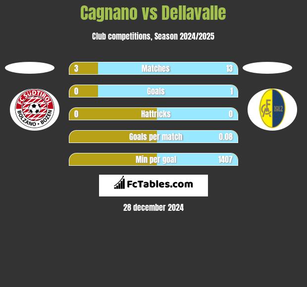 Cagnano vs Dellavalle h2h player stats