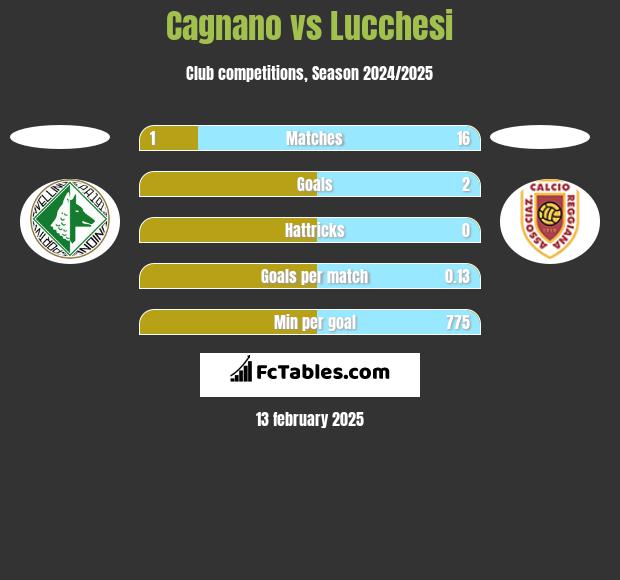 Cagnano vs Lucchesi h2h player stats