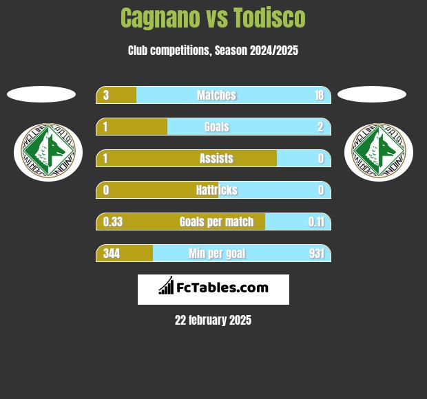 Cagnano vs Todisco h2h player stats