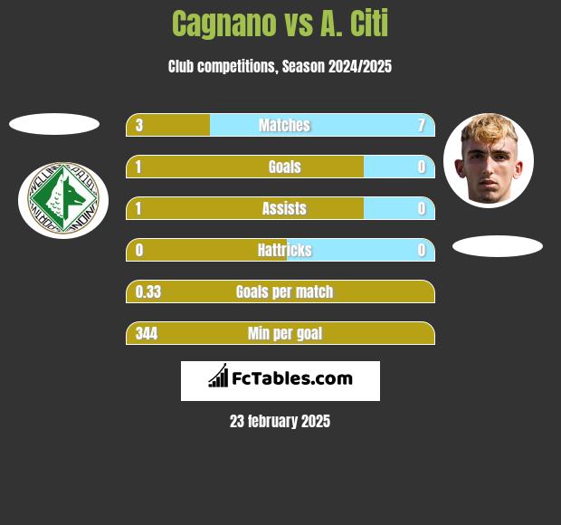 Cagnano vs A. Citi h2h player stats