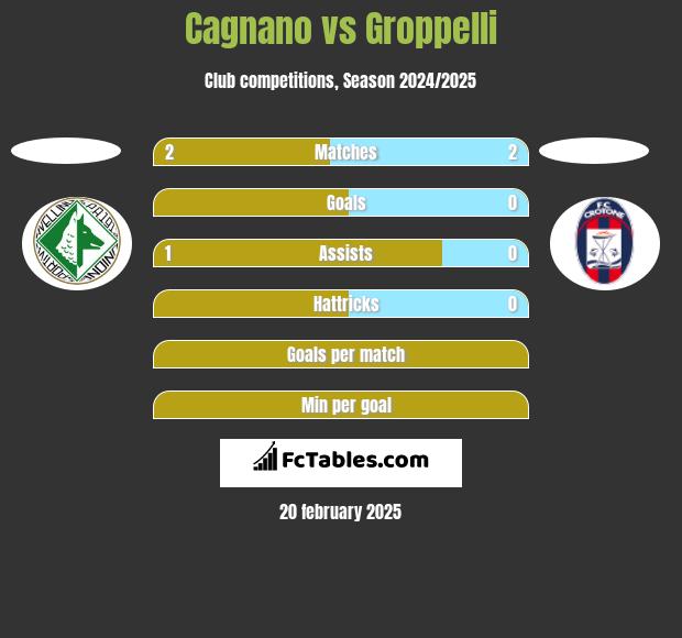 Cagnano vs Groppelli h2h player stats