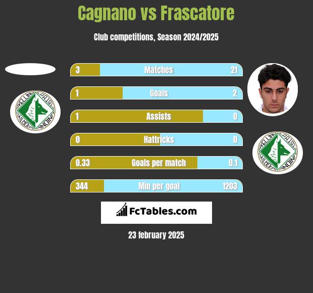 Cagnano vs Frascatore h2h player stats