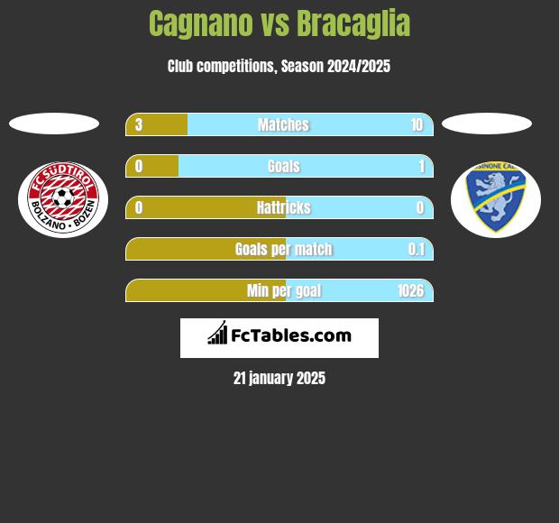 Cagnano vs Bracaglia h2h player stats