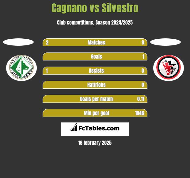 Cagnano vs Silvestro h2h player stats