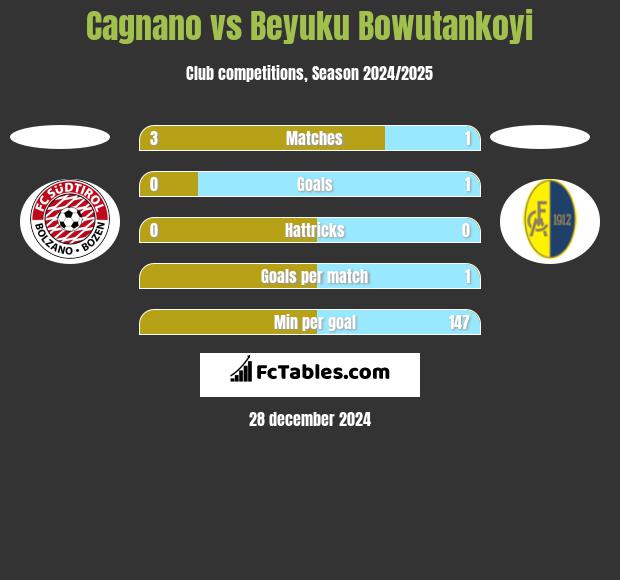 Cagnano vs Beyuku Bowutankoyi h2h player stats