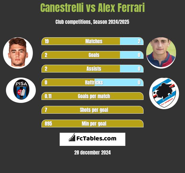 Canestrelli vs Alex Ferrari h2h player stats