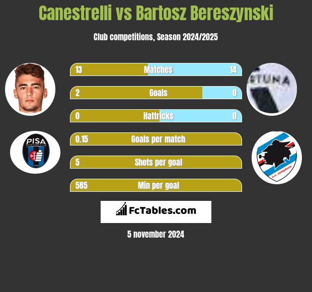 Canestrelli vs Bartosz Bereszyński h2h player stats