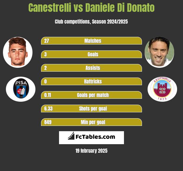 Canestrelli vs Daniele Di Donato h2h player stats