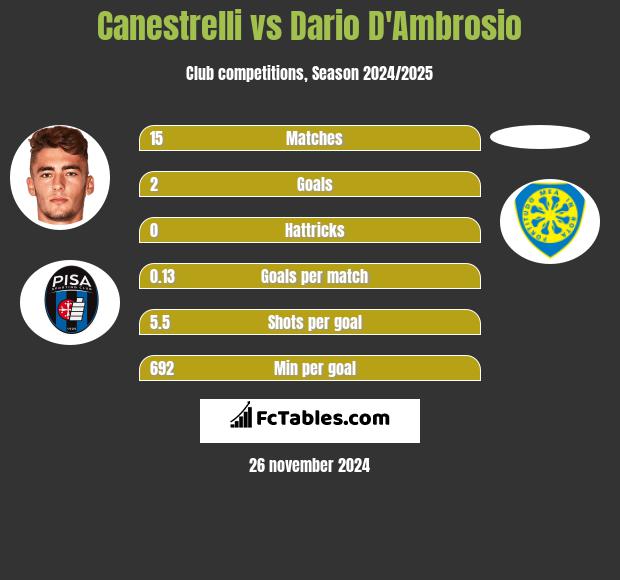 Canestrelli vs Dario D'Ambrosio h2h player stats