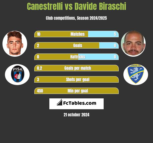 Canestrelli vs Davide Biraschi h2h player stats