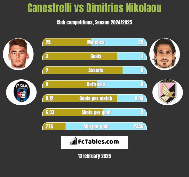 Canestrelli vs Dimitrios Nikolaou h2h player stats