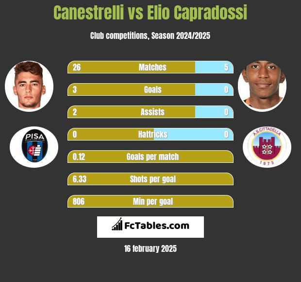 Canestrelli vs Elio Capradossi h2h player stats