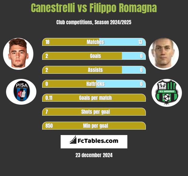 Canestrelli vs Filippo Romagna h2h player stats