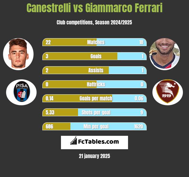 Canestrelli vs Giammarco Ferrari h2h player stats