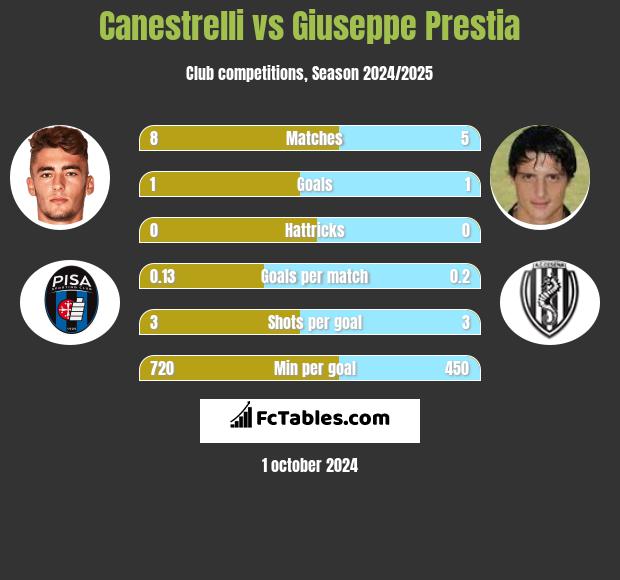 Canestrelli vs Giuseppe Prestia h2h player stats