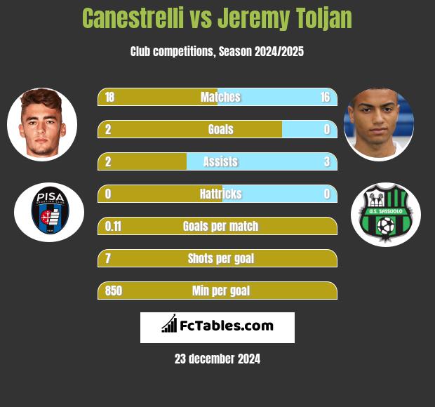 Canestrelli vs Jeremy Toljan h2h player stats