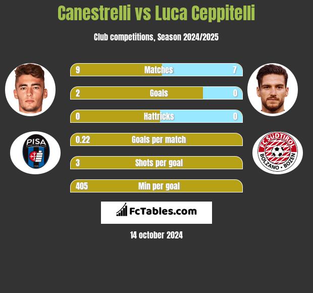 Canestrelli vs Luca Ceppitelli h2h player stats