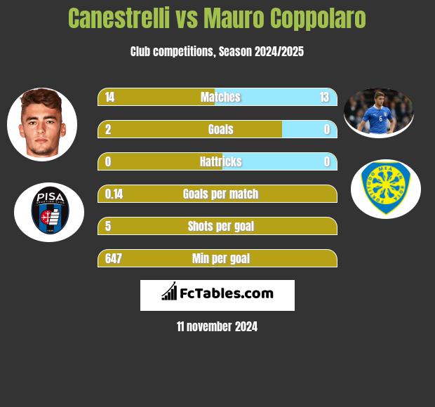 Canestrelli vs Mauro Coppolaro h2h player stats