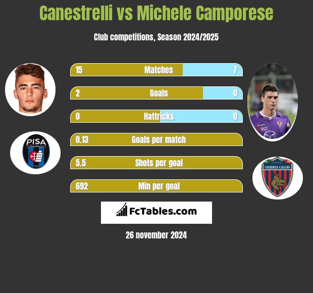 Canestrelli vs Michele Camporese h2h player stats