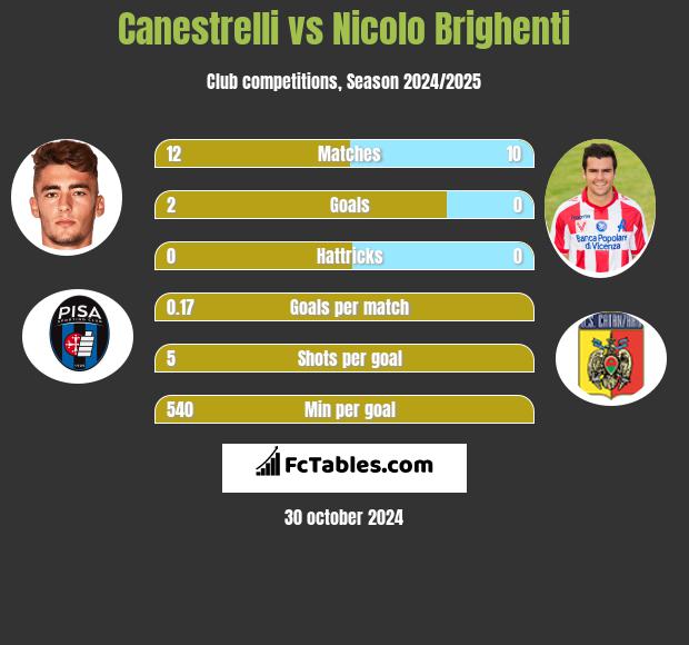 Canestrelli vs Nicolo Brighenti h2h player stats