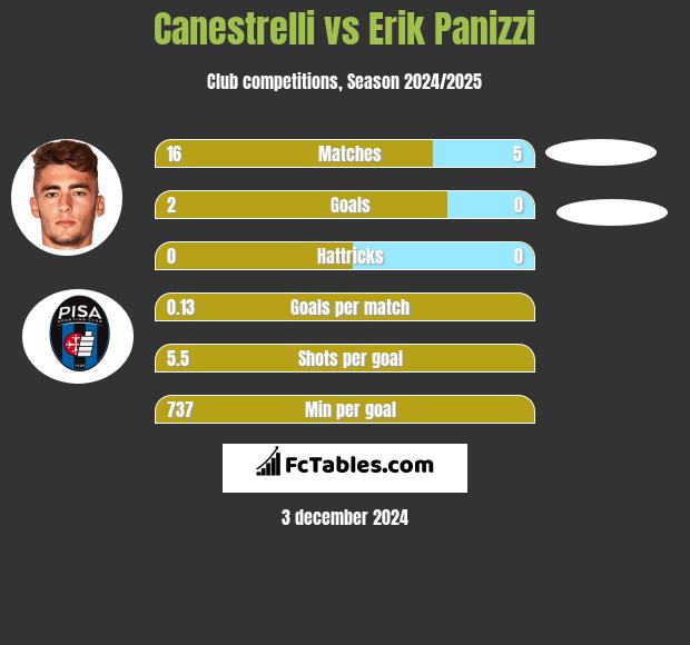 Canestrelli vs Erik Panizzi h2h player stats