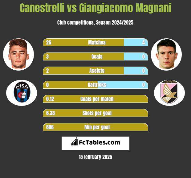 Canestrelli vs Giangiacomo Magnani h2h player stats