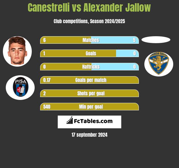 Canestrelli vs Alexander Jallow h2h player stats