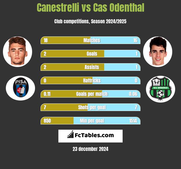 Canestrelli vs Cas Odenthal h2h player stats