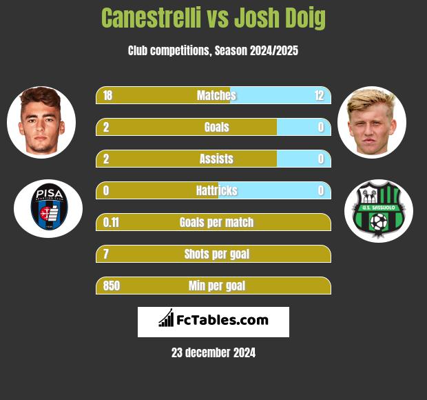 Canestrelli vs Josh Doig h2h player stats