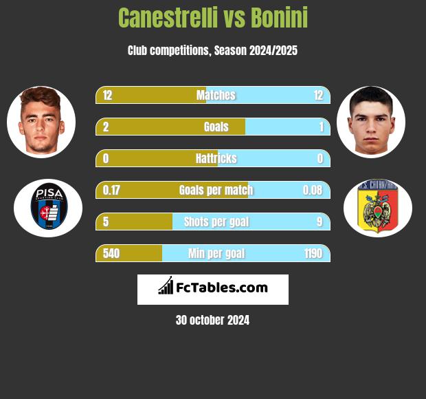 Canestrelli vs Bonini h2h player stats