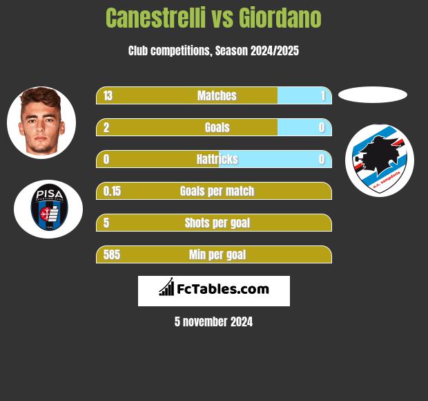 Canestrelli vs Giordano h2h player stats