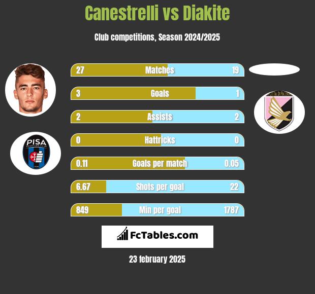 Canestrelli vs Diakite h2h player stats