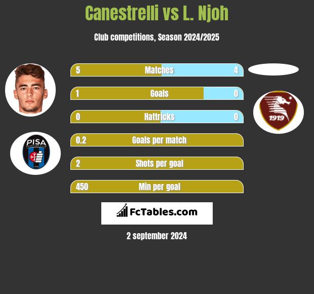 Canestrelli vs L. Njoh h2h player stats