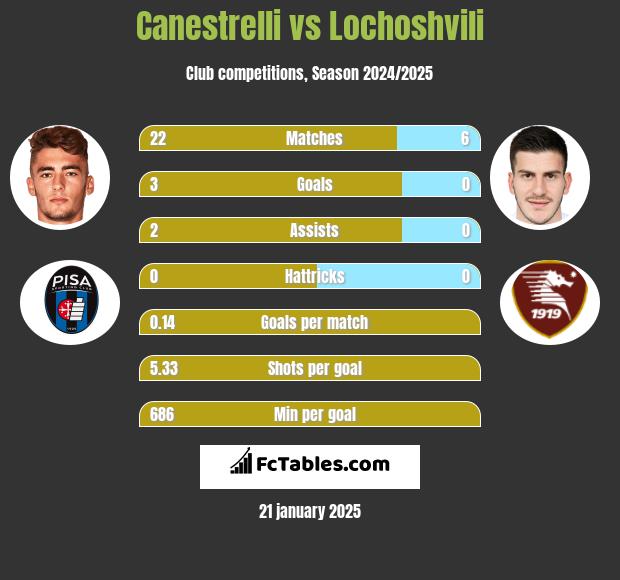 Canestrelli vs Lochoshvili h2h player stats