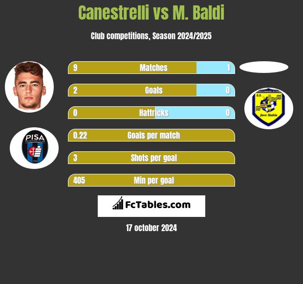 Canestrelli vs M. Baldi h2h player stats