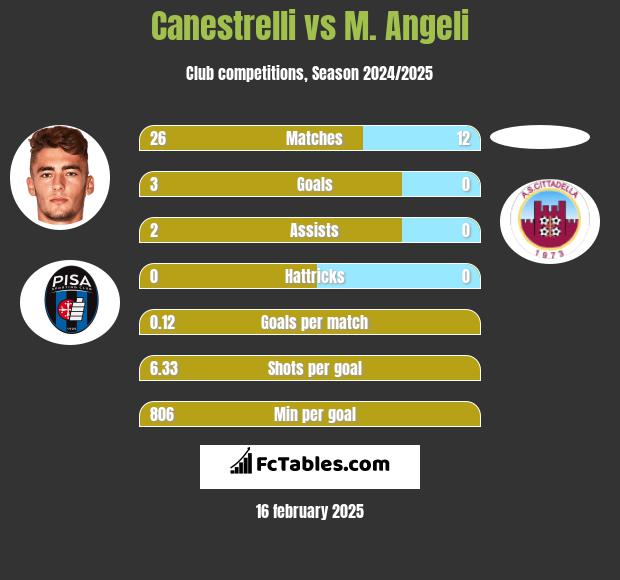 Canestrelli vs M. Angeli h2h player stats