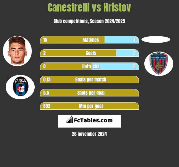 Canestrelli vs Hristov h2h player stats