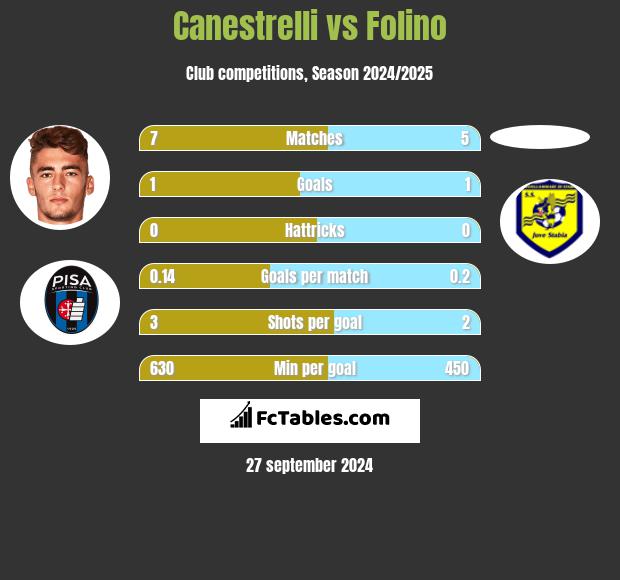 Canestrelli vs Folino h2h player stats