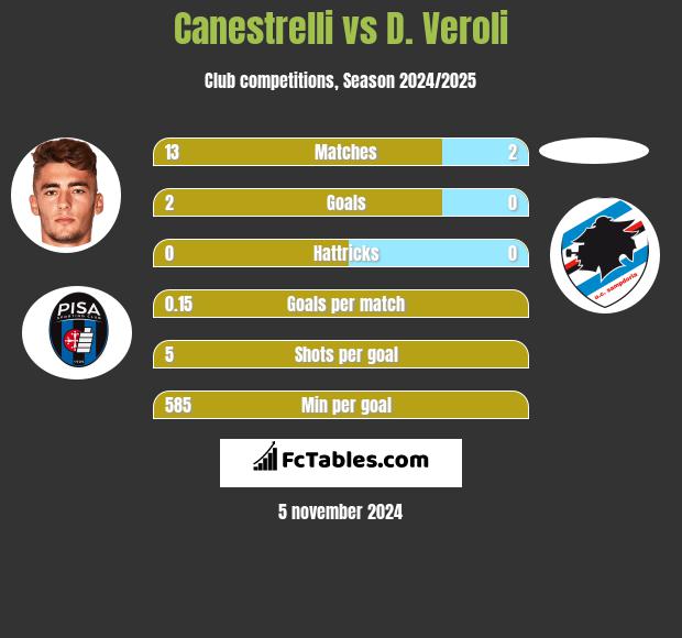 Canestrelli vs D. Veroli h2h player stats