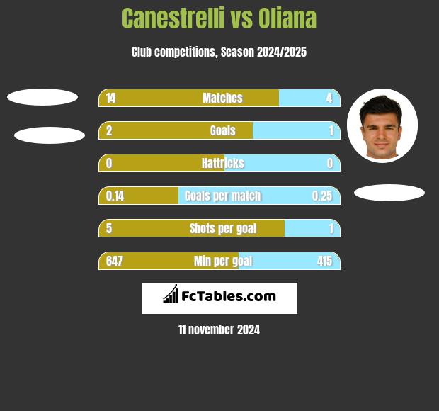 Canestrelli vs Oliana h2h player stats