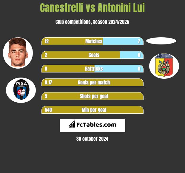 Canestrelli vs Antonini Lui h2h player stats